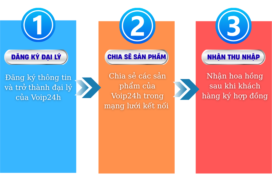 3 bước đại lý